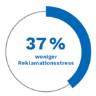 Patientenumfrage der PVS/ Schleswig-Holstein • Hamburg - 37% weniger Reklamationsstreß