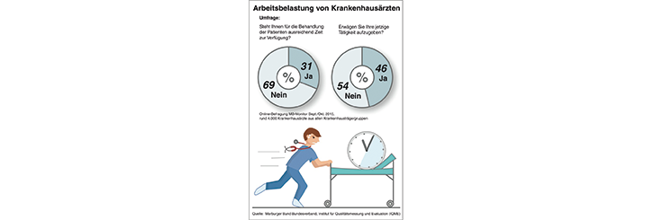 Grafik zum MB-Monitor 2015: MB-Monitor 2015: Klinikärzte klagen über hohen Zeitdruck und gesundheitliche Beeinträchtigungen 