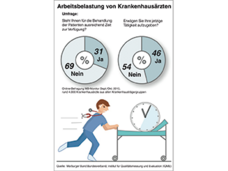 Grafik zum MB-Monitor 2015: MB-Monitor 2015: Klinikärzte klagen über hohen Zeitdruck und gesundheitliche Beeinträchtigungen 