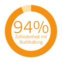 Kundenzufriedenheit - 94% Zufriedenheit bei Buchhaltung und Dokumentation