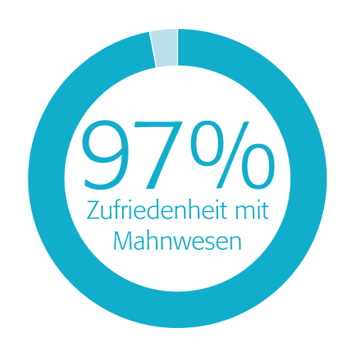 Kundenzufriedenheit - Mahnwesen hat bei 97% keinen oder (sehr) positiven Einfluss auf Arzt-Patienten-Verhältnis