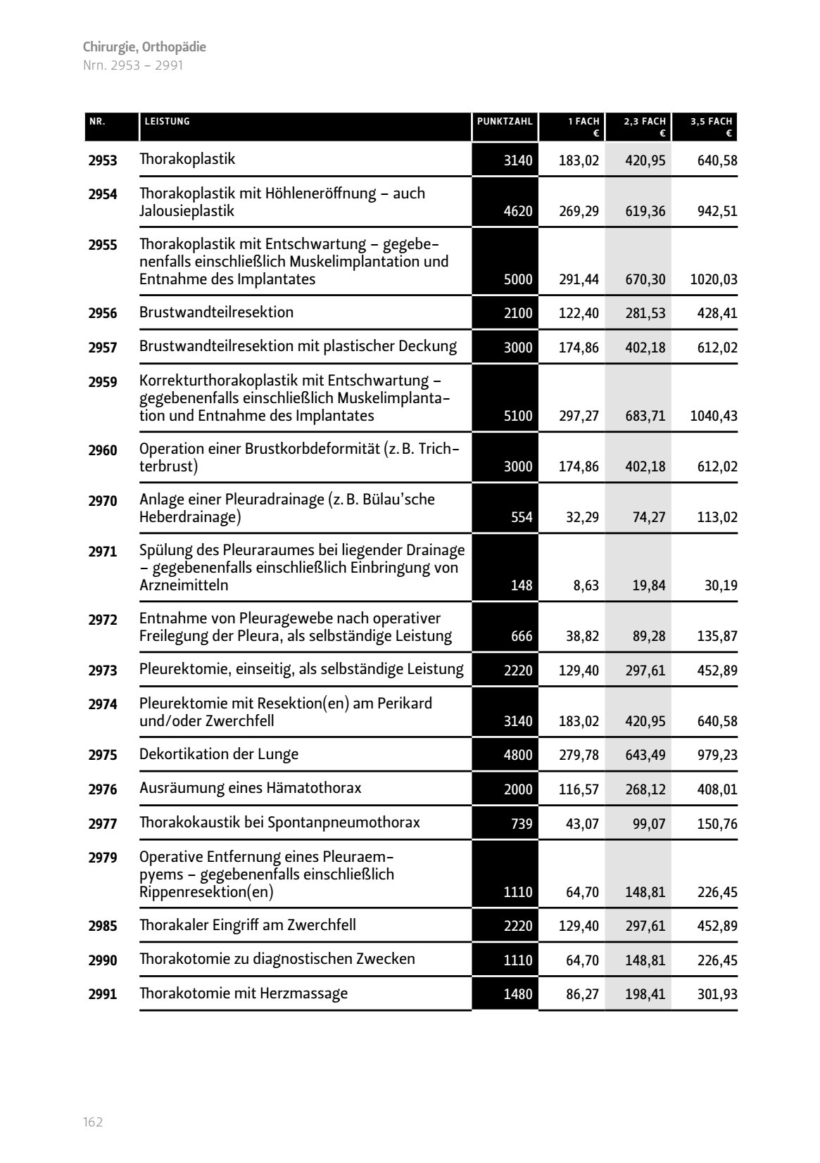 Thorakoplastik Höhleneröffnung auch